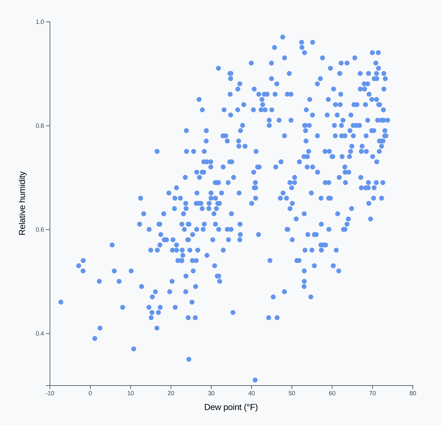 Finished scatterplot with nice scales