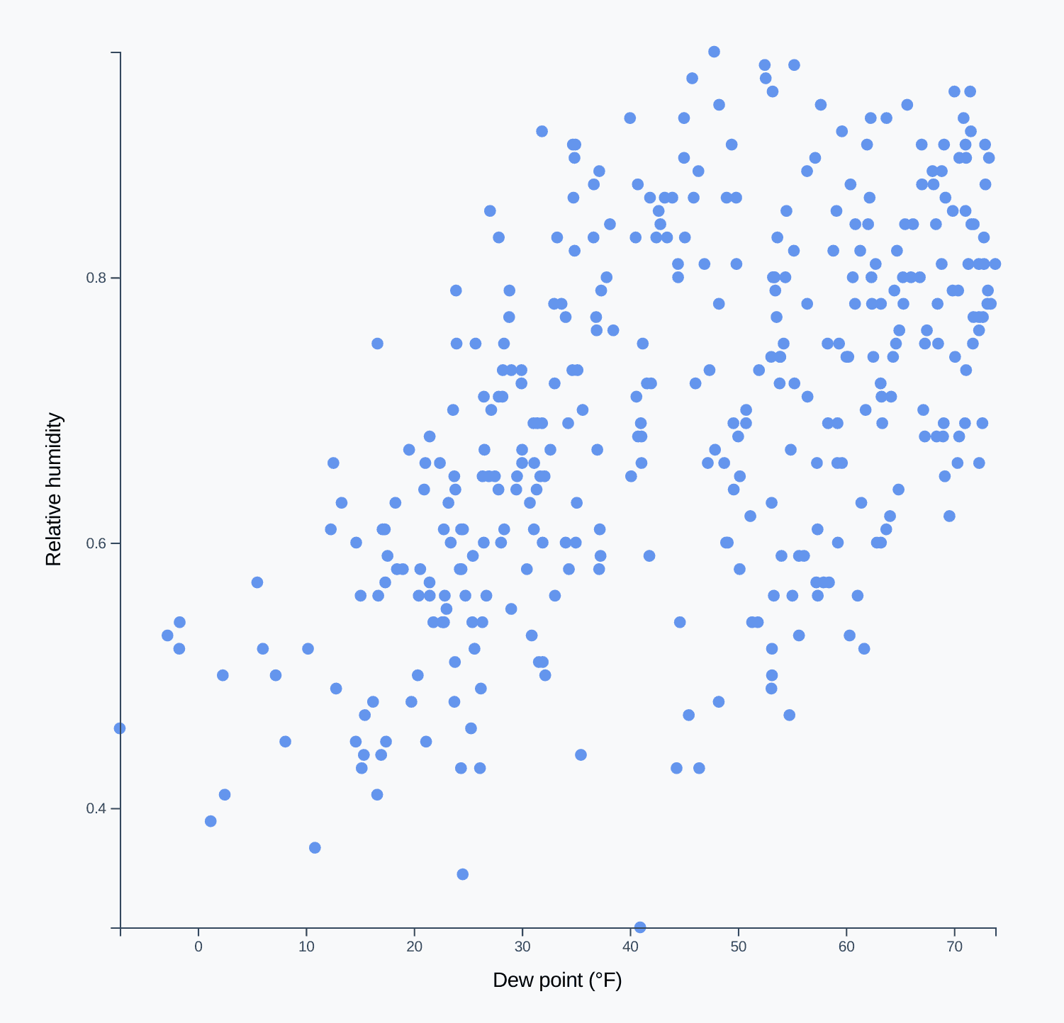 Finished scatterplot without nice scales