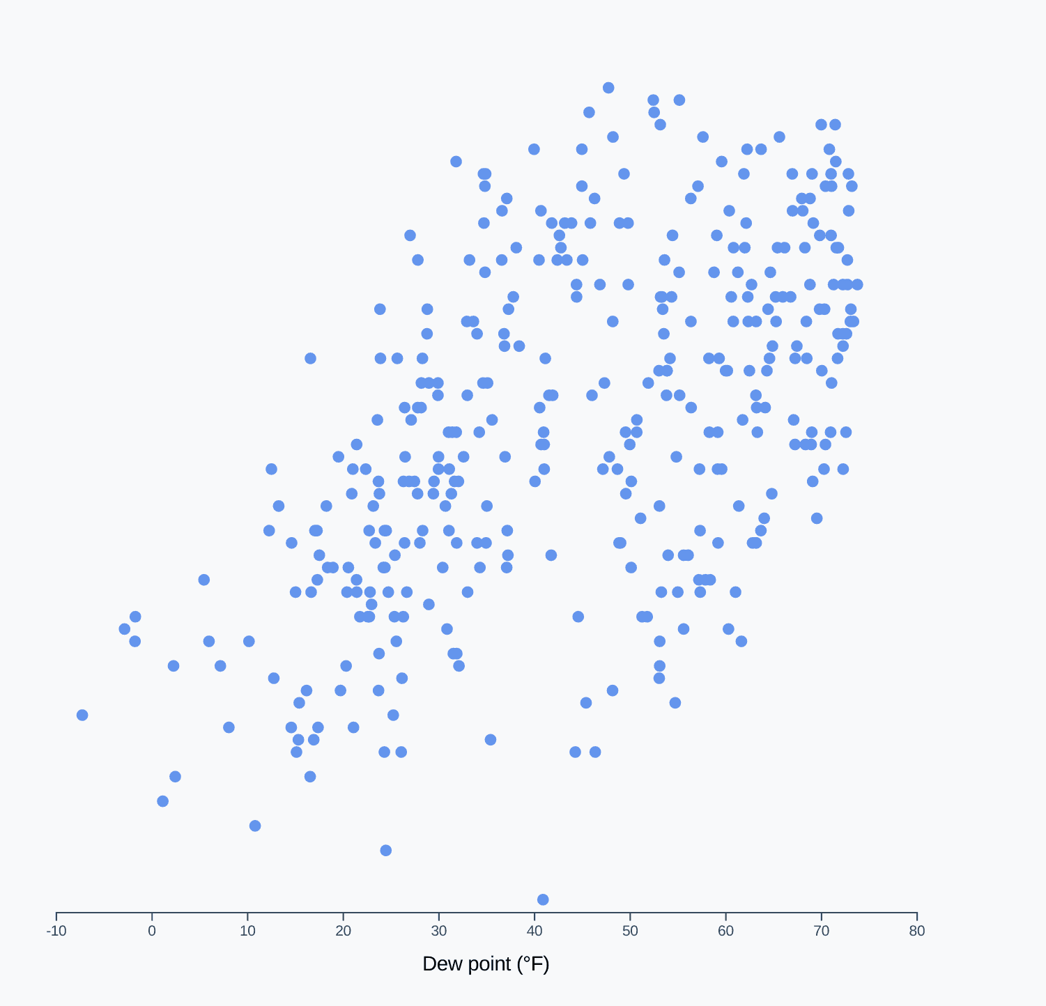 Scatter plot with an x axis label