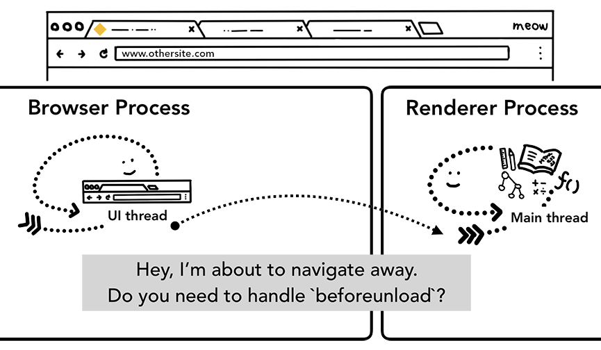 beforeunload 事件处理程序