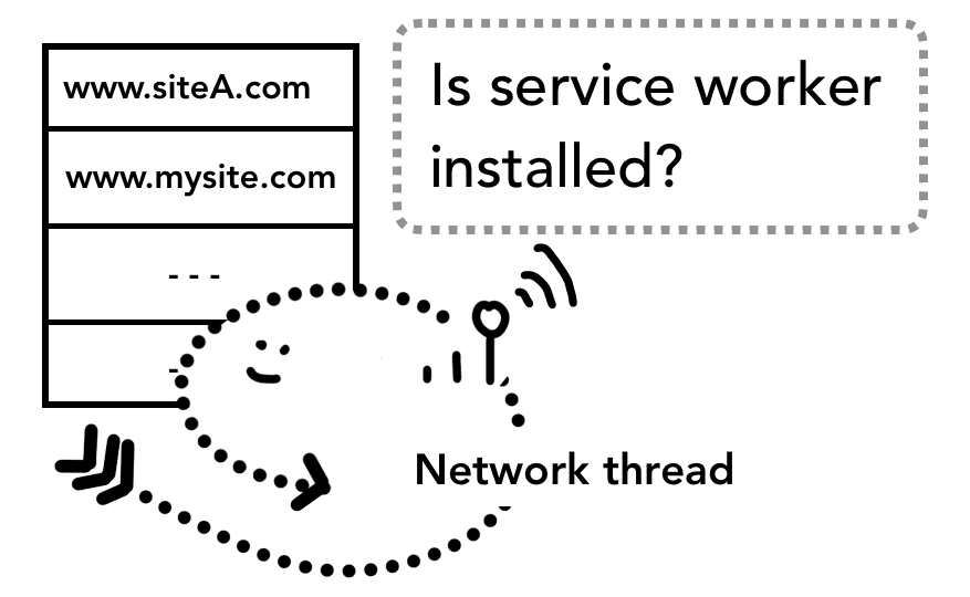 Service Worker 作用域检查